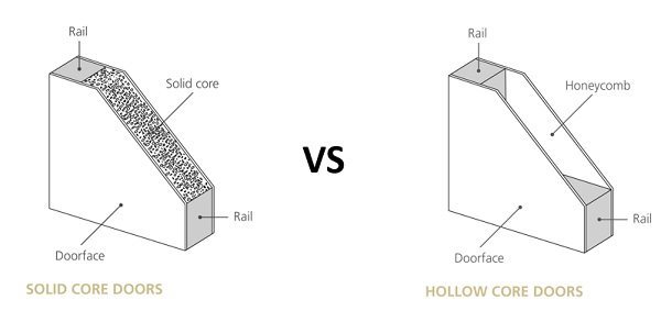 Hollow core doors or solid core doors: which are best?, Blog