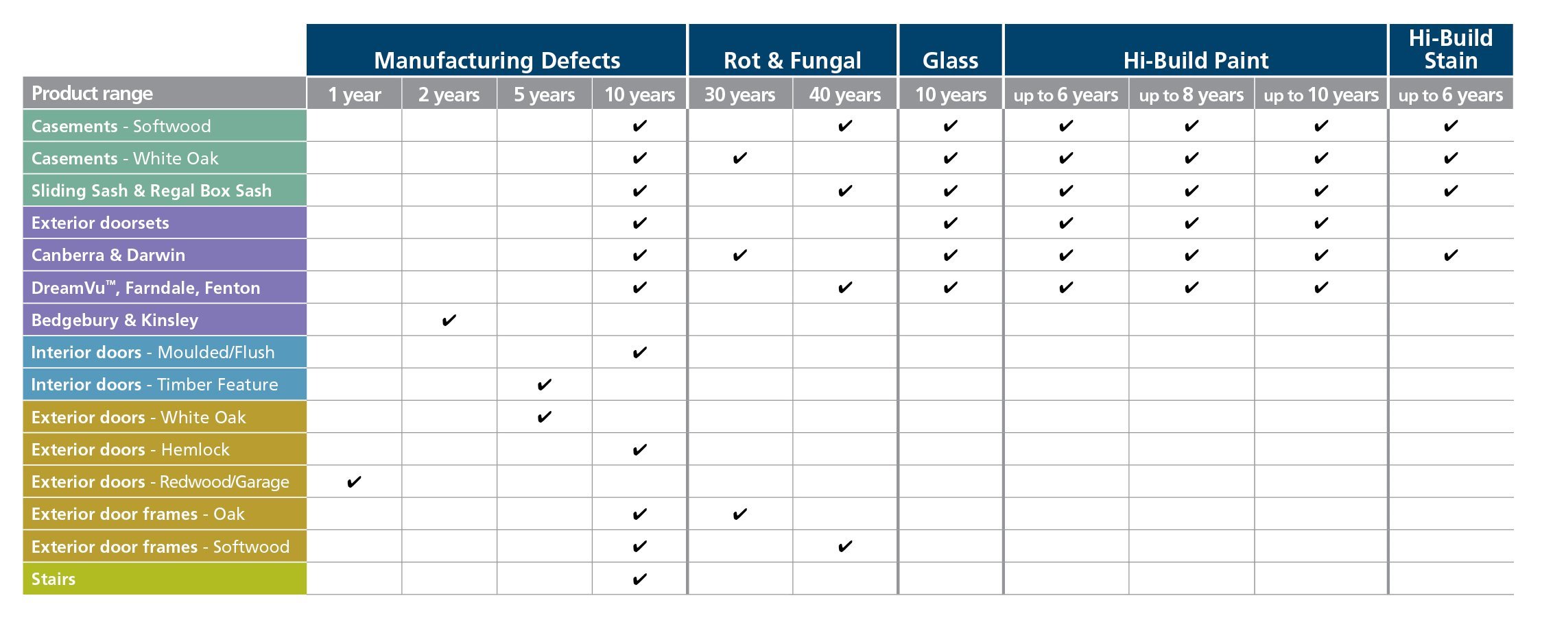 Guarantee-Maintenance-table